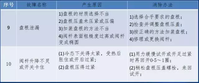 图文详细解说截止阀，直观的不要不要的