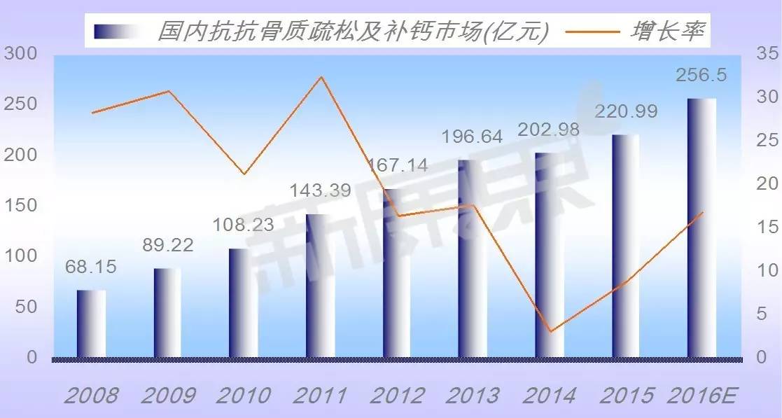 二甲硅油片嚼着吃还是口服吃好(260亿骨矿市场，谁是下一个挑战者？（附TOP5品种分析）)