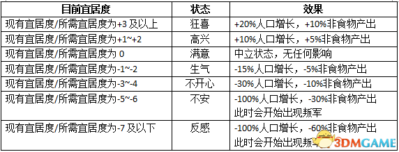 文明6宜居度有什么用 文明6宜居度作用详解