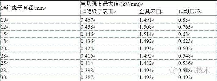 学术︱基于有限元的动车组高压隔离开关均压环优化设计