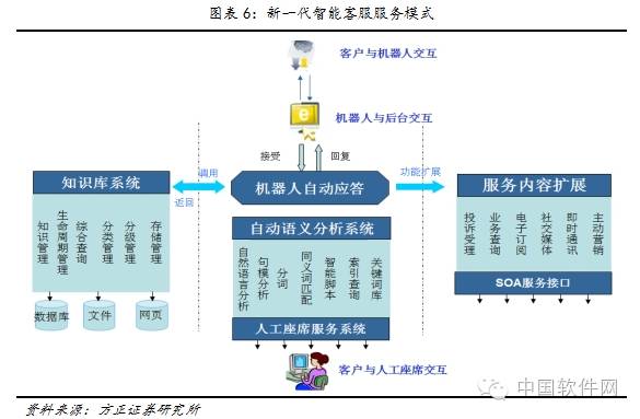 2B研究SaaS客服移动化、智能化、定制化和营销化发展