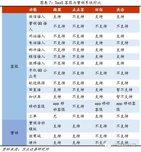 2B研究SaaS客服移动化、智能化、定制化和营销化发展