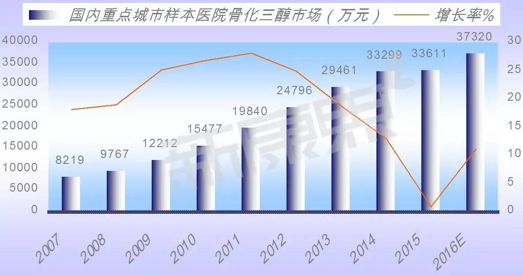 二甲硅油片嚼着吃还是口服吃好(260亿骨矿市场，谁是下一个挑战者？（附TOP5品种分析）)