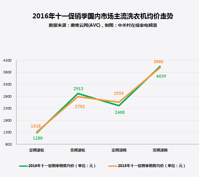 家电大数据:滚筒洗衣机因何征服七成用户?