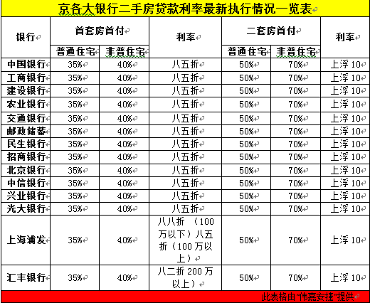 央行9.30新政出台一个半月 银行首套房贷款利率最低85折