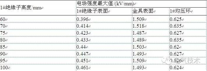 学术︱基于有限元的动车组高压隔离开关均压环优化设计