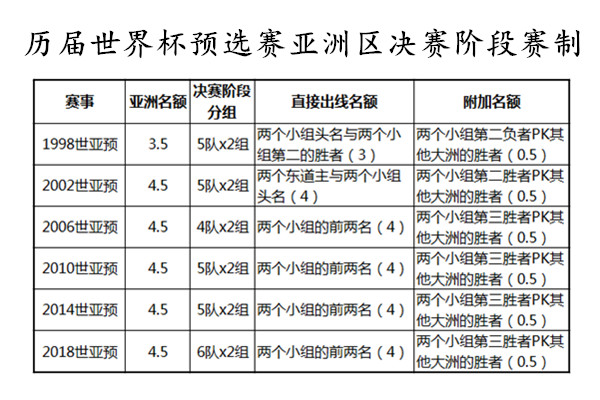 世亚预是什么世界杯吗(数据分析历届世亚预决赛阶段 国足若出线可列为世界奇迹)