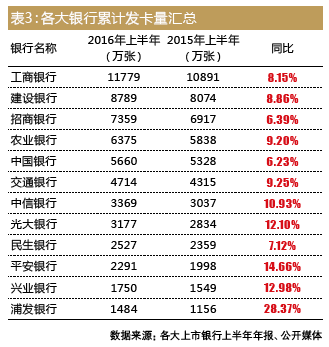 2016年最佳银行信用卡排行榜出炉：信用卡市场现状及发展趋势一览