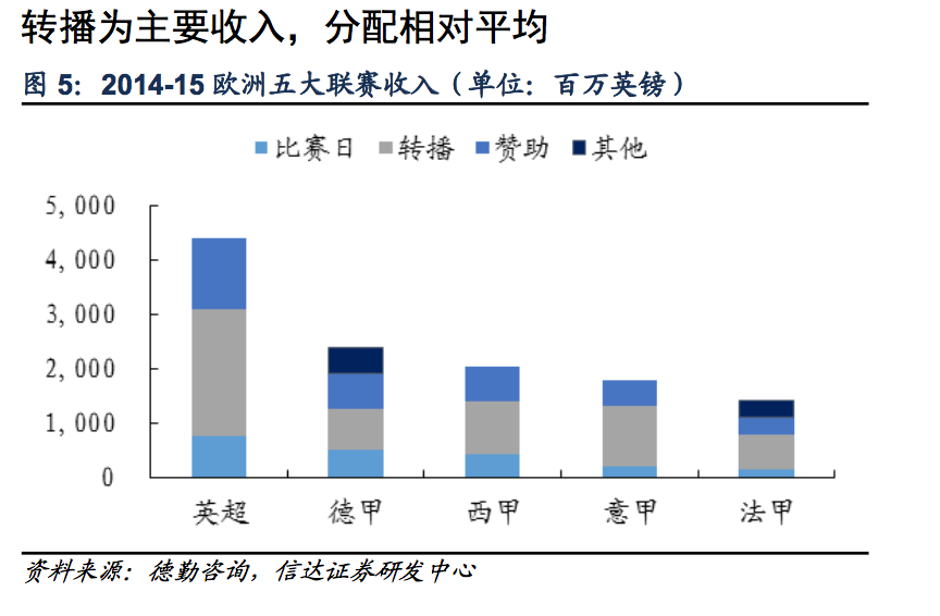 为什么英超商业模式那么好(探秘欧洲足球：欧洲五大联赛为什么最赚钱的是英超？)