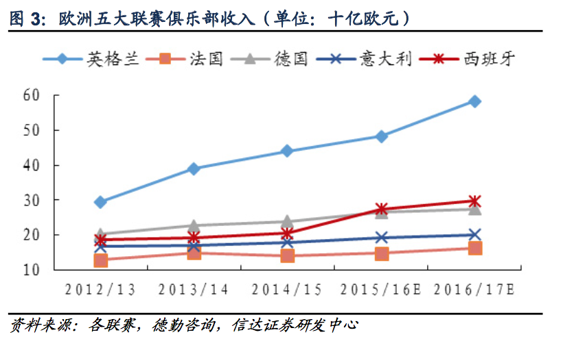 为什么英超商业模式那么好(探秘欧洲足球：欧洲五大联赛为什么最赚钱的是英超？)