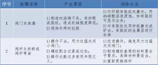 图文详细解说截止阀，直观的不要不要的