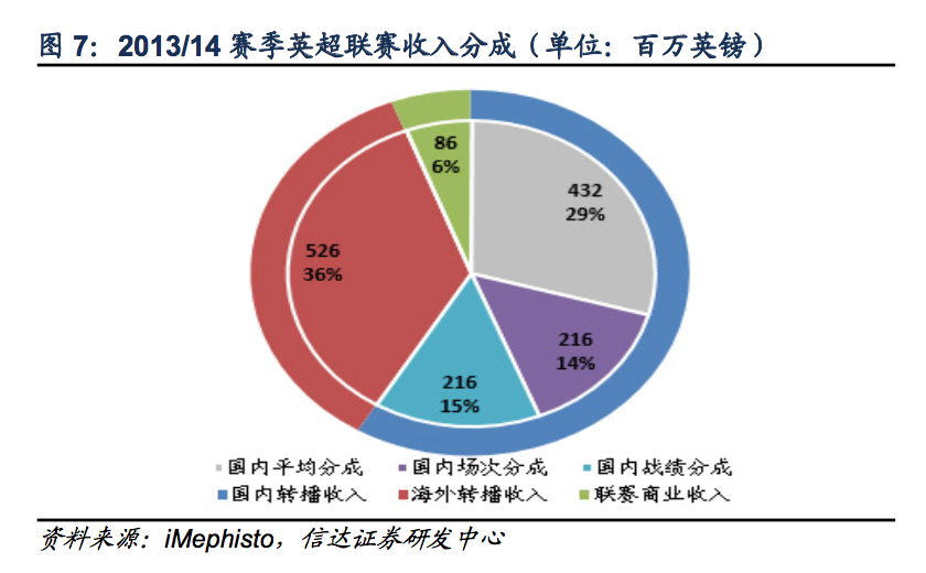 为什么英超商业模式那么好(探秘欧洲足球：欧洲五大联赛为什么最赚钱的是英超？)