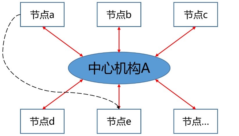 神奇的区块链，让数据永久留存