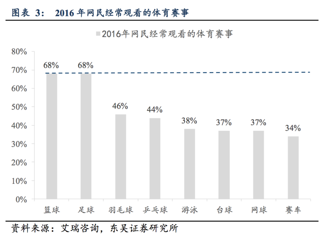 为什么cba投资人多(篮球才是国人最喜爱的运动：CBA 整体收视高于中超和 NBA)