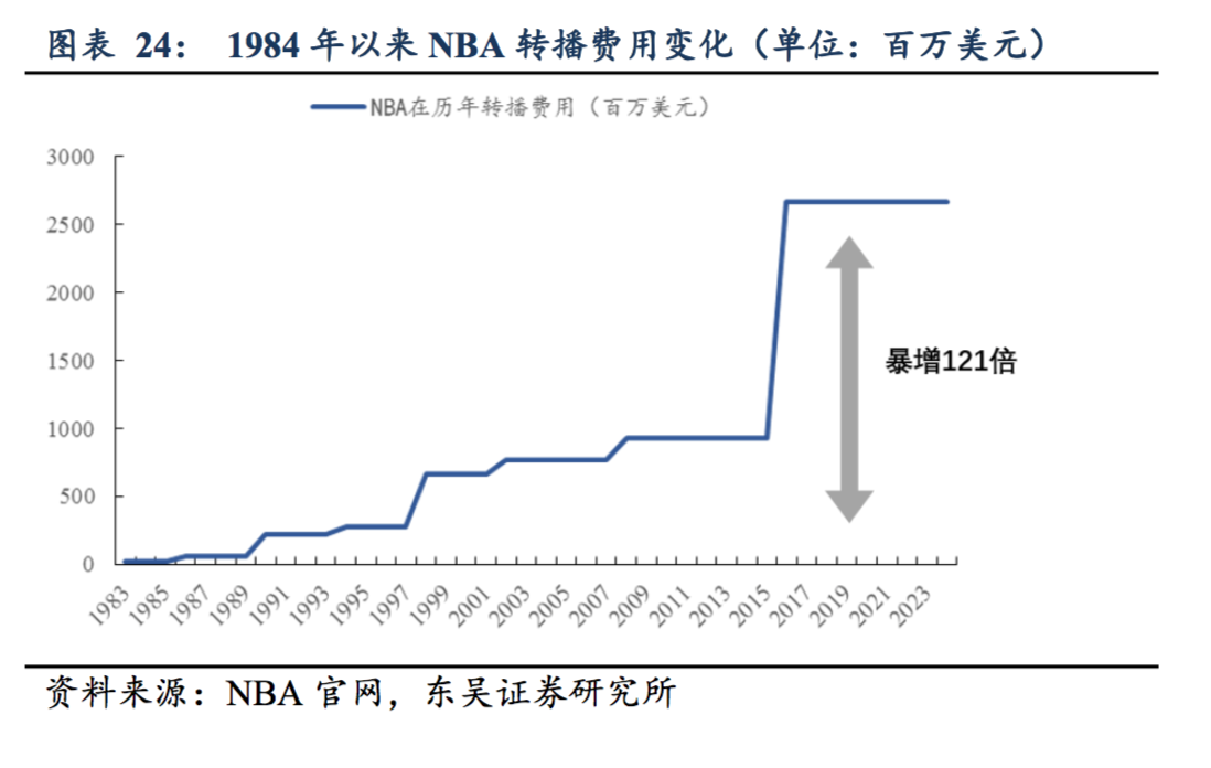 为什么cba投资人多(篮球才是国人最喜爱的运动：CBA 整体收视高于中超和 NBA)