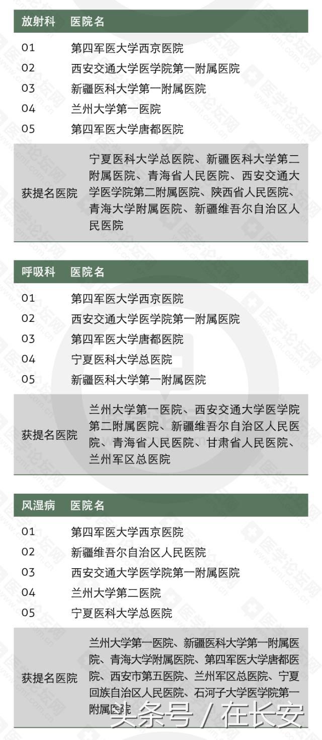 西安医院排名前十的是（西安医院排名前十的是 .华都哪儿呢）-第3张图片-昕阳网