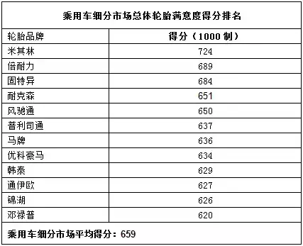 看完2016轮胎满意度排行，买车对轮胎品牌还敢疏忽不