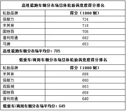 看完2016轮胎满意度排行，买车对轮胎品牌还敢疏忽不