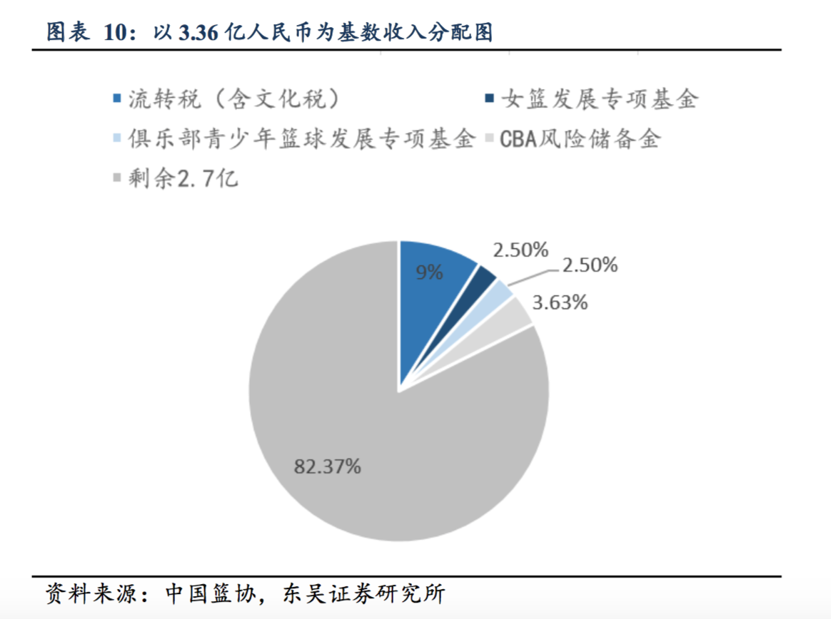 为什么cba投资人多(篮球才是国人最喜爱的运动：CBA 整体收视高于中超和 NBA)