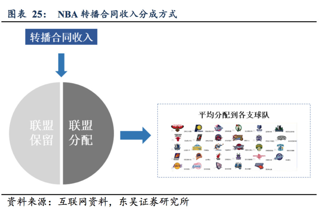 为什么cba投资人多(篮球才是国人最喜爱的运动：CBA 整体收视高于中超和 NBA)