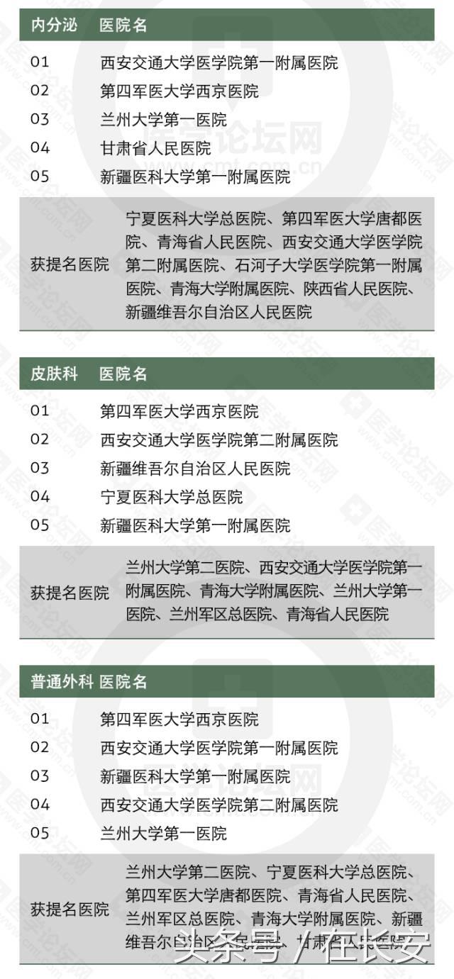 西安医院排名前十的是（西安医院排名前十的是 .华都哪儿呢）-第6张图片-昕阳网