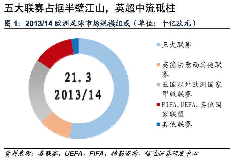 为什么英超商业模式那么好(探秘欧洲足球：欧洲五大联赛为什么最赚钱的是英超？)