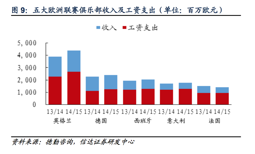 为什么英超商业模式那么好(探秘欧洲足球：欧洲五大联赛为什么最赚钱的是英超？)