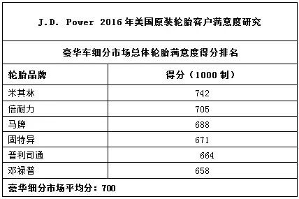 看完2016轮胎满意度排行，买车对轮胎品牌还敢疏忽不