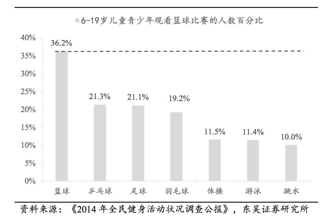 为什么cba投资人多(篮球才是国人最喜爱的运动：CBA 整体收视高于中超和 NBA)