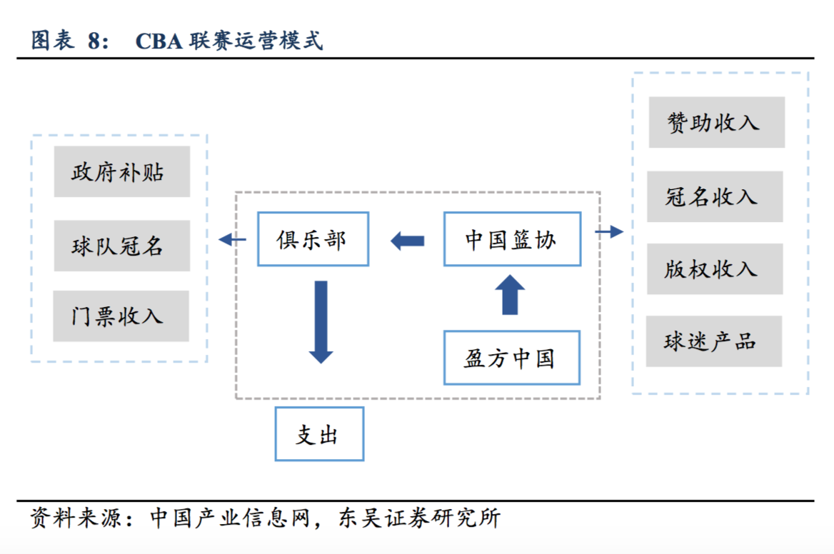 为什么cba投资人多(篮球才是国人最喜爱的运动：CBA 整体收视高于中超和 NBA)