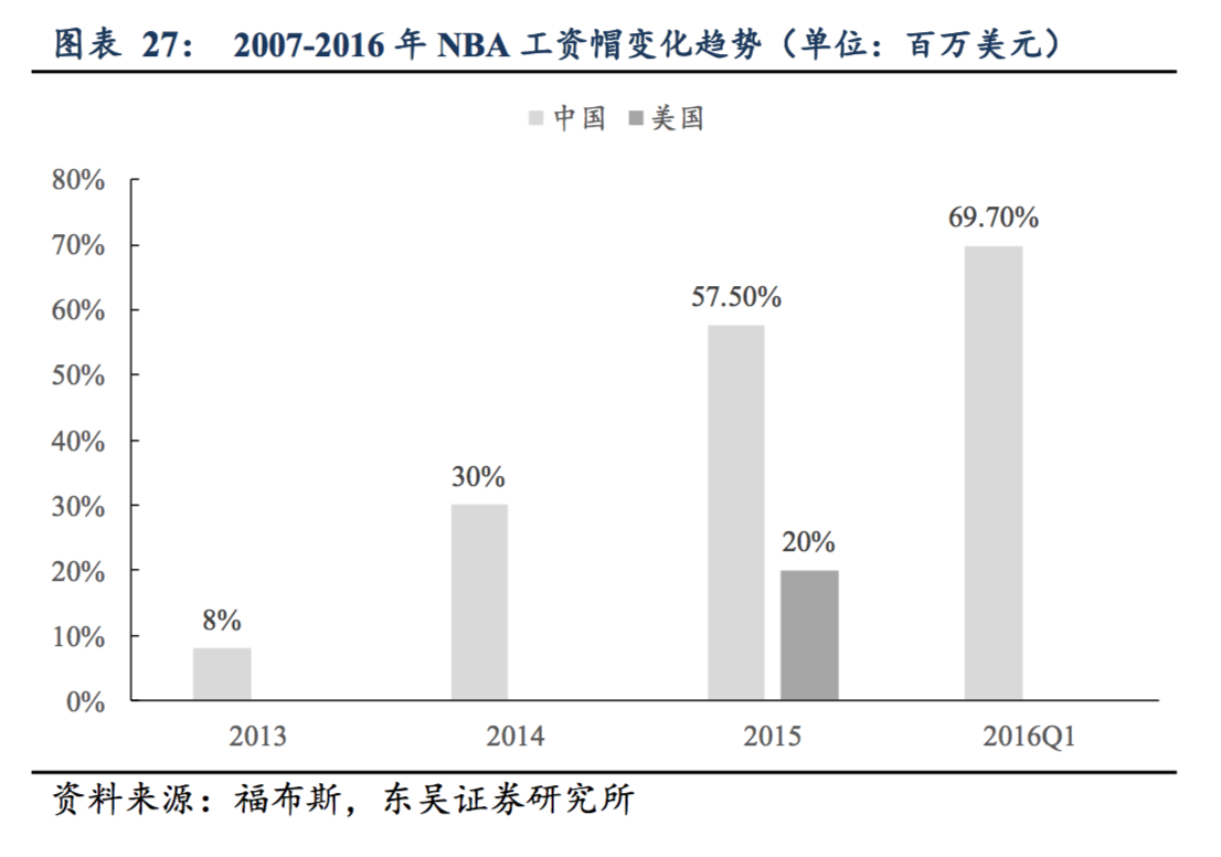 为什么cba投资人多(篮球才是国人最喜爱的运动：CBA 整体收视高于中超和 NBA)