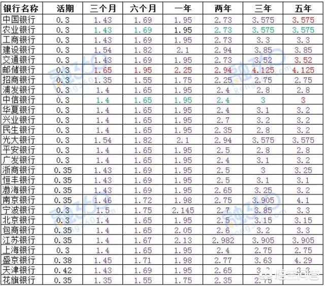 三年期存款和五年期存款利率总是一样，是偶然还是必然？