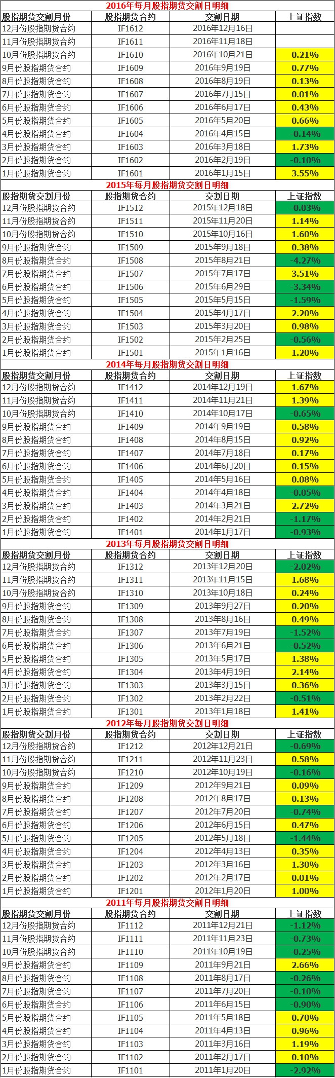 揭秘 | 股指交割日魔咒真的存在吗？