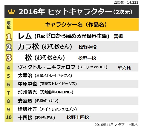 2016年二次元大热门万人票选 你喜欢的上榜了吗？