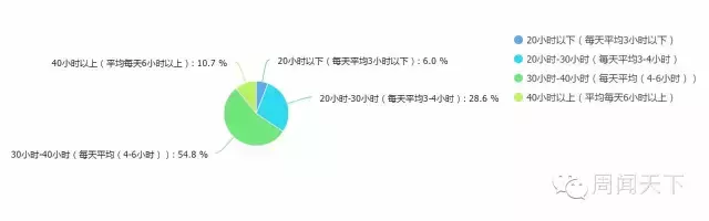 看图答题：关于课余时间学习的这五道题，你能答好几道？