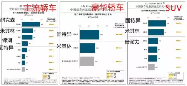 看完2016轮胎满意度排行，买车对轮胎品牌还敢疏忽不