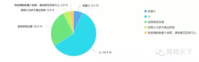 看图答题：关于课余时间学习的这五道题，你能答好几道？