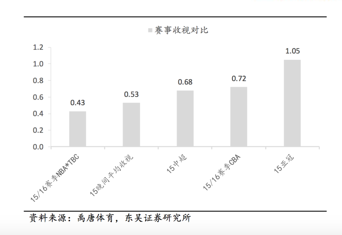 为什么cba投资人多(篮球才是国人最喜爱的运动：CBA 整体收视高于中超和 NBA)