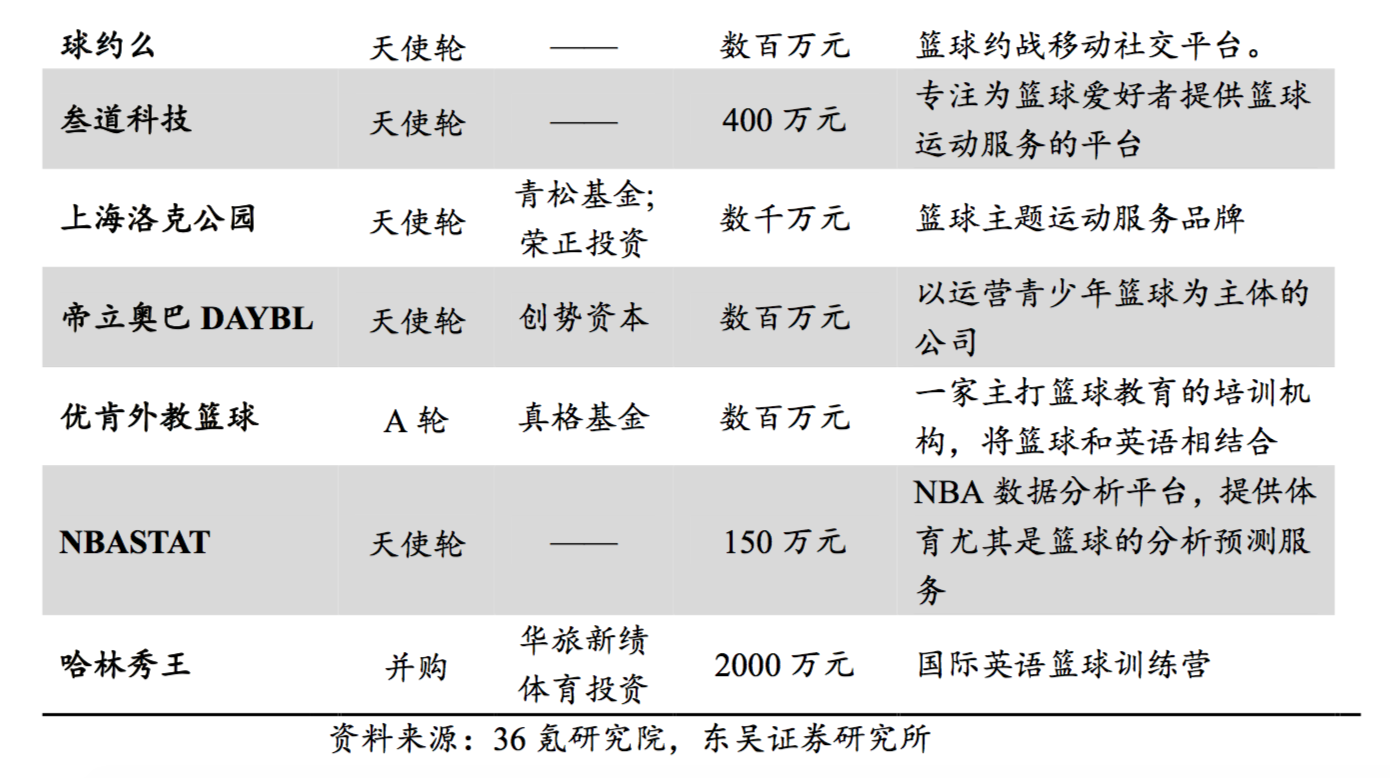 为什么cba投资人多(篮球才是国人最喜爱的运动：CBA 整体收视高于中超和 NBA)