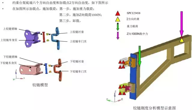 鹏学堂｜车门垂向刚度的控制与提升