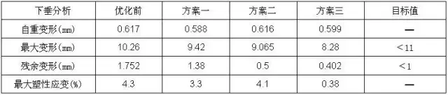 鹏学堂｜车门垂向刚度的控制与提升