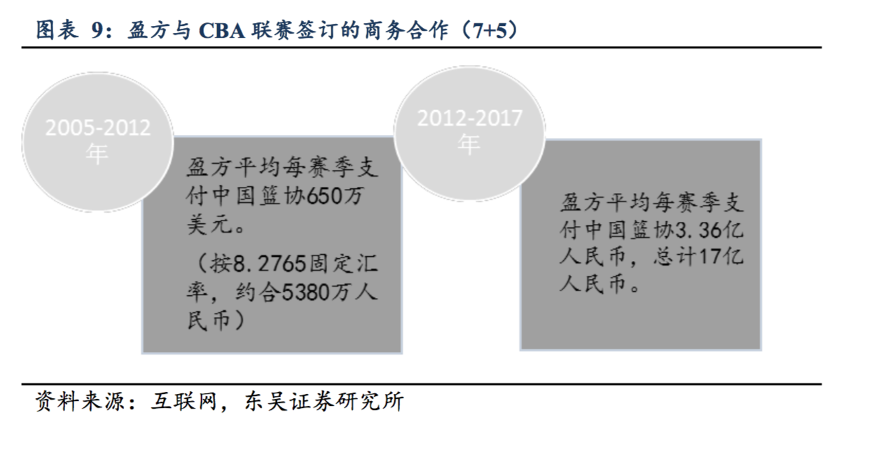 为什么cba投资人多(篮球才是国人最喜爱的运动：CBA 整体收视高于中超和 NBA)