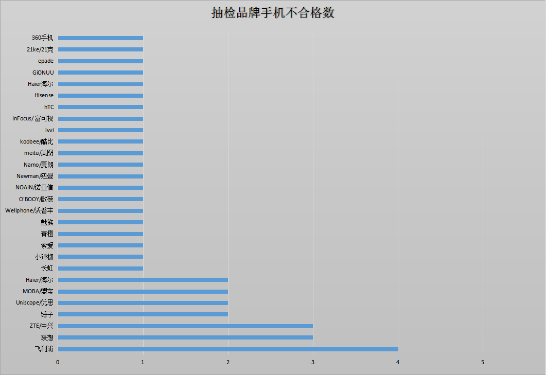 除了锤子，魅族，还有这几家也上了质检黑名单！