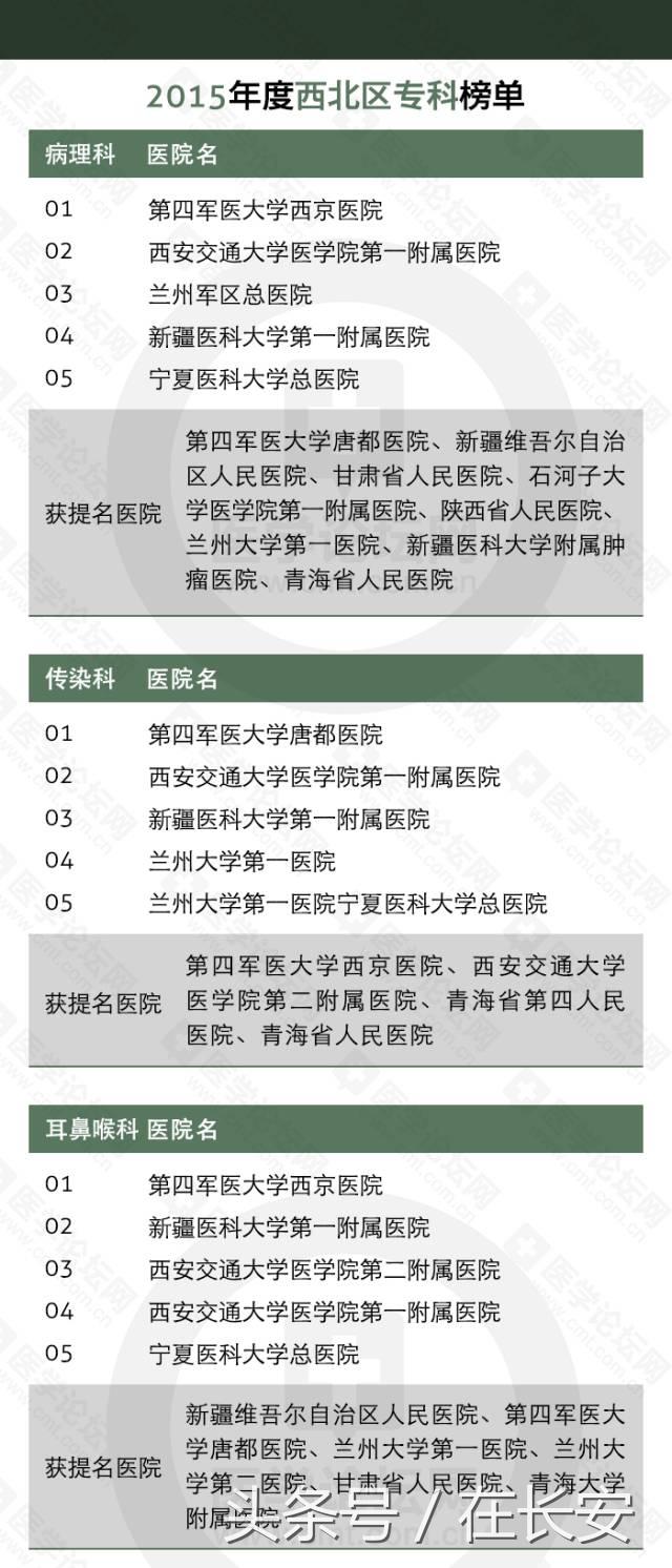 西安医院排名前十的是（西安医院排名前十的是 .华都哪儿呢）-第2张图片-昕阳网