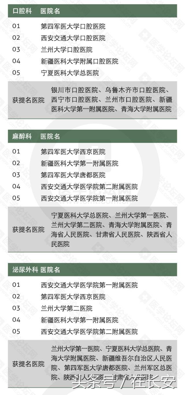 西安医院排名前十的是（西安医院排名前十的是 .华都哪儿呢）-第5张图片-昕阳网