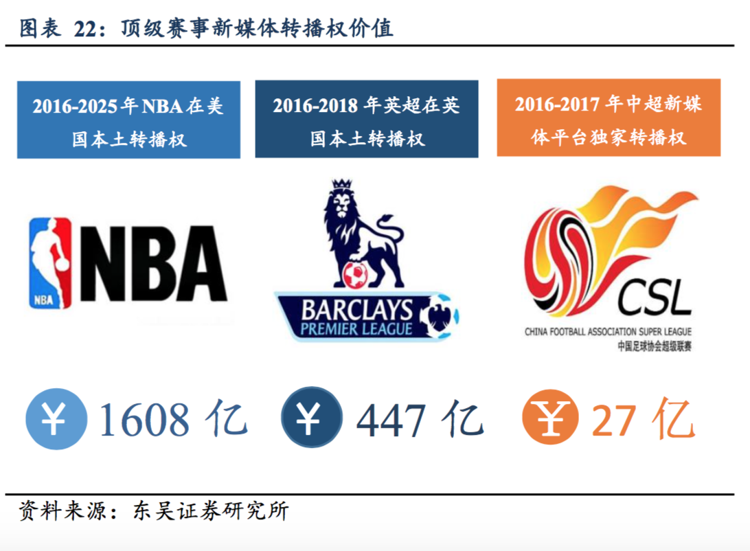 为什么cba投资人多(篮球才是国人最喜爱的运动：CBA 整体收视高于中超和 NBA)