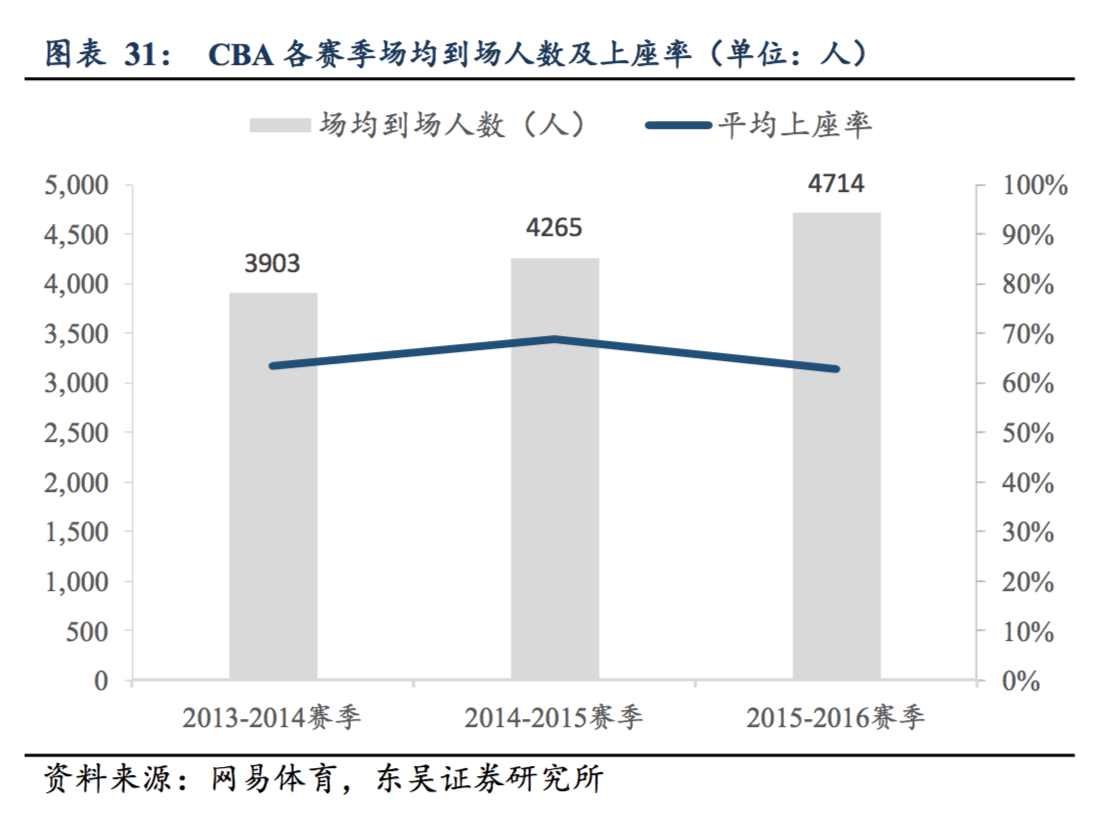 为什么cba投资人多(篮球才是国人最喜爱的运动：CBA 整体收视高于中超和 NBA)