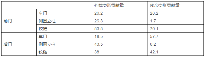 鹏学堂｜车门垂向刚度的控制与提升