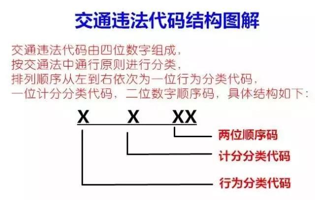 违章也能高大上，教你从“违章代码”就能看出扣不扣分，扣几分！