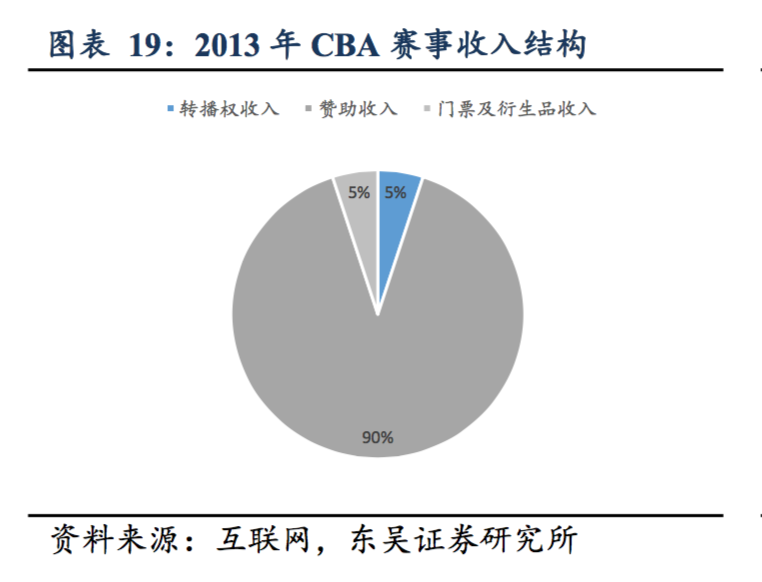 为什么cba投资人多(篮球才是国人最喜爱的运动：CBA 整体收视高于中超和 NBA)